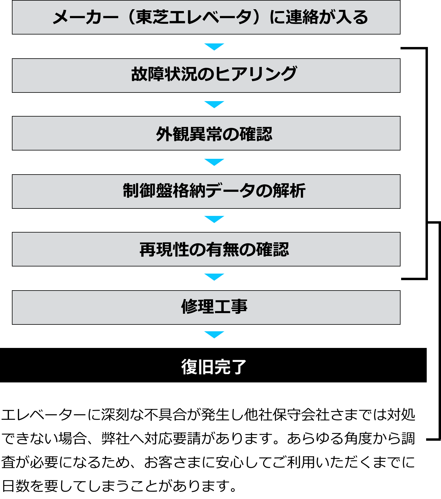 メンテナンス作業に応じてわかりやすい報告書をご提出します