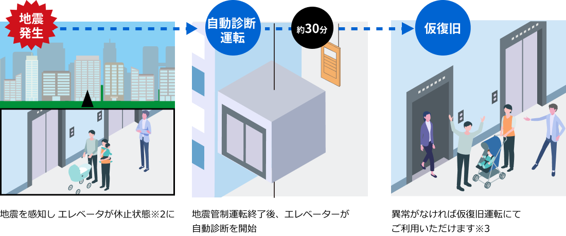 地震時自動復旧運転機能も搭載