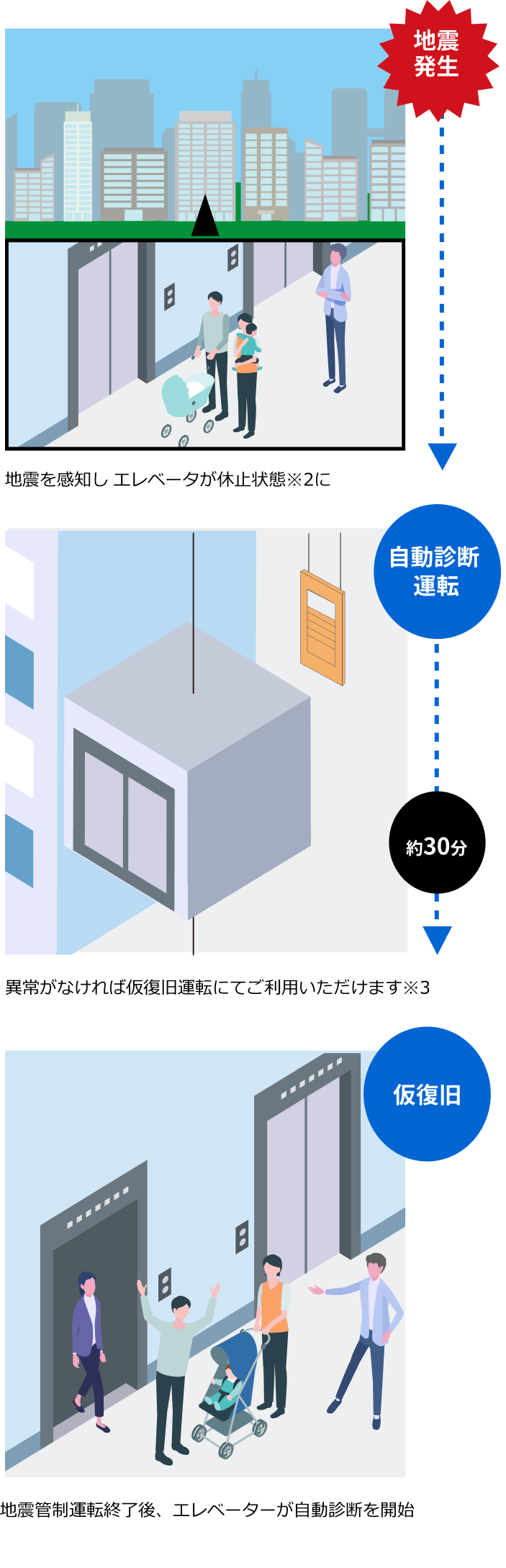 地震時自動復旧運転機能も搭載