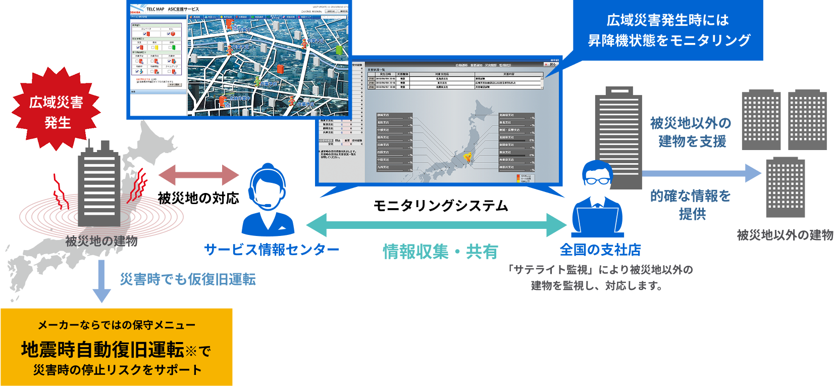 迅速かつ確実な故障復旧対応