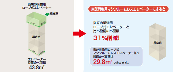 例） 荷物用積載1500kg 速度45m/分 3カ所停止 のエレベーター設備のべ面積比較（従来比）