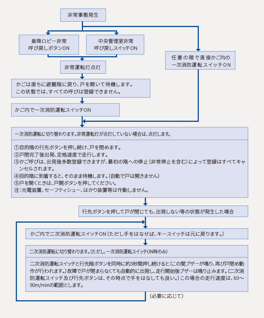 非常用エレベーターの運転方法