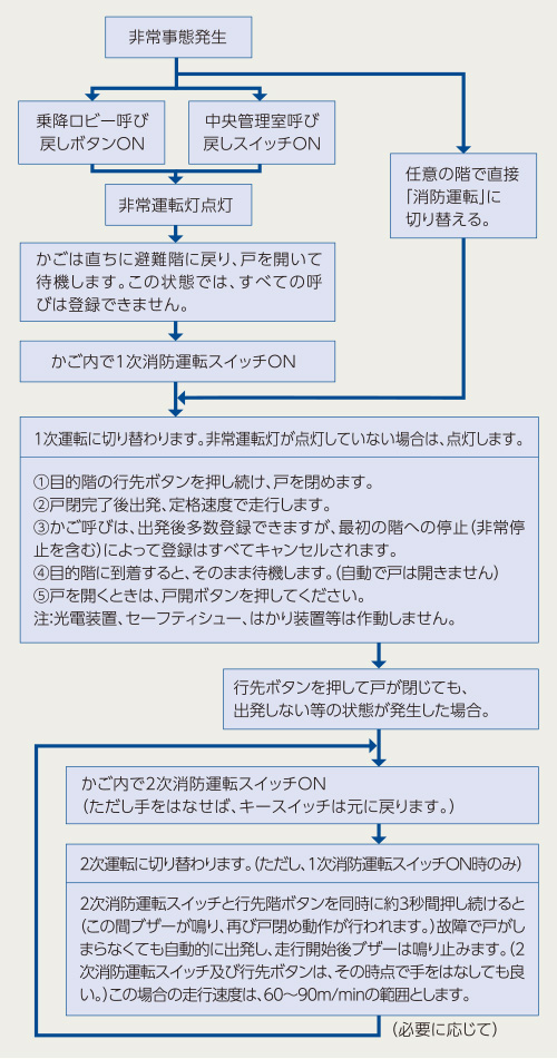 非常用エレベーター 新設 エレベーター 東芝エレベータ株式会社