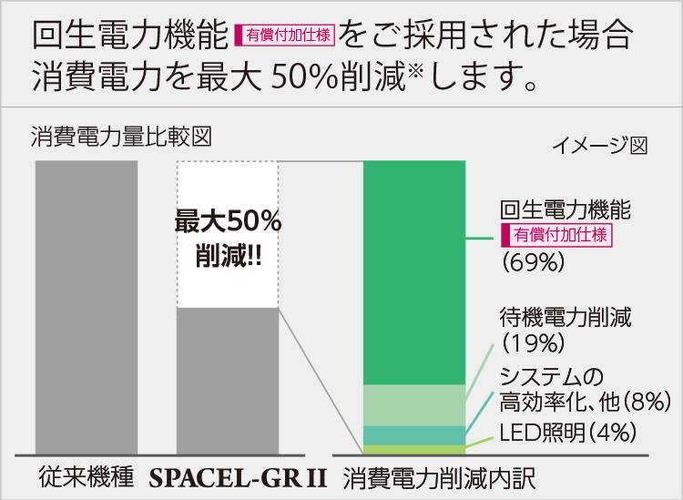 回生電力機能をご採用された場合消費電力を最大50%削減します。