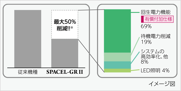 消費電力最大50％削減