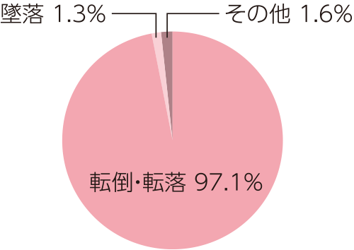 エスカレーター関係の事故による救急事故の事象別内訳