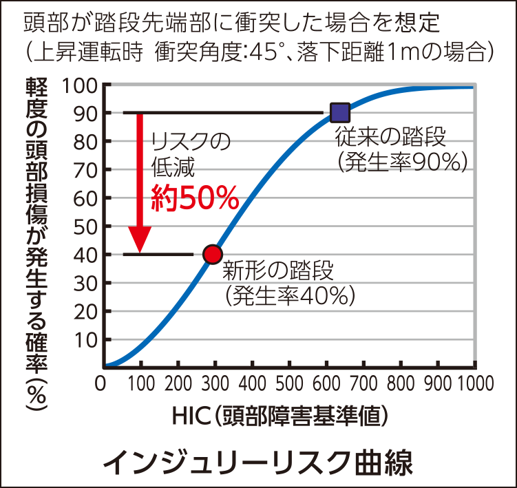 インジュリーリスク曲線