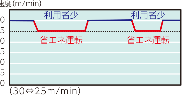 Dタイプなら欄干照明にLEDを採用し消費電力量を30%削減!※