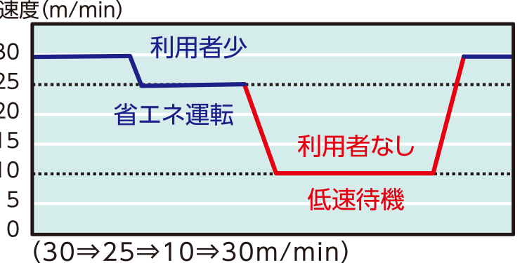 Dタイプなら欄干照明にLEDを採用し消費電力量を40%削減!※