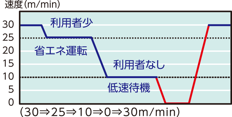 Dタイプなら欄干照明にLEDを採用し消費電力量を45%削減!※