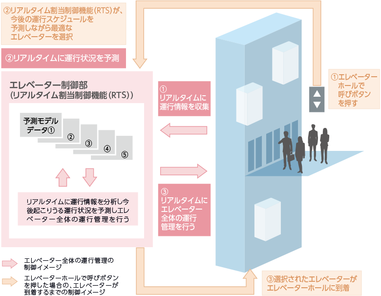 リアルタイム割当制御機能（RTS）の制御イメージ