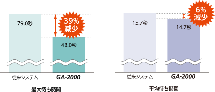 最大待ち時間 39％　平均待ち時間 6％