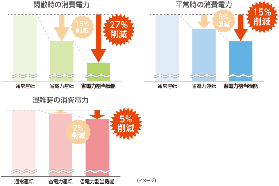 閑散時の消費電力／平常時の消費電力