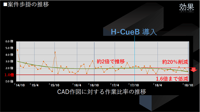 案件歩掛の推移