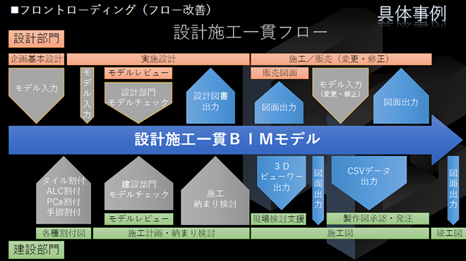 業務フロー改善