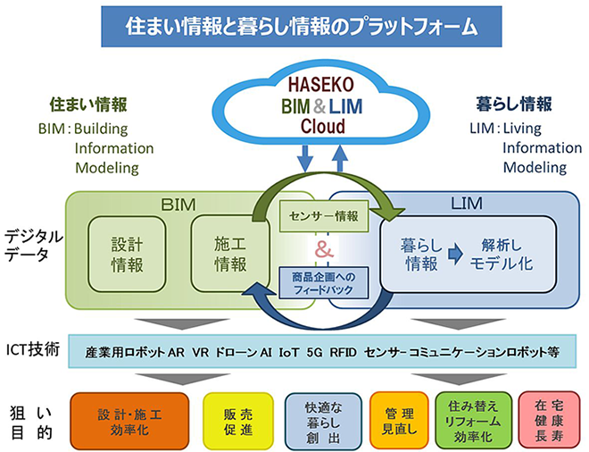 「HASEKO BIM&LIM Cloud」のコンセプト図