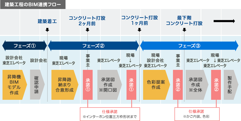 建築工程のBIM連携フロー