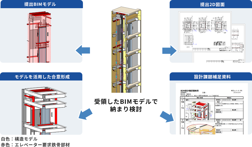 BIMモデル活用による合意形成