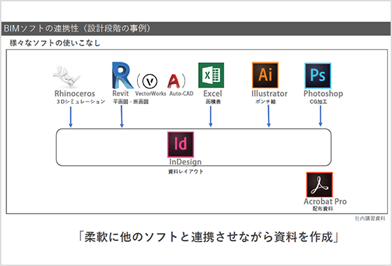 設計段階では、BIMソフトと様々なソフトを連携させながら資料を作成する