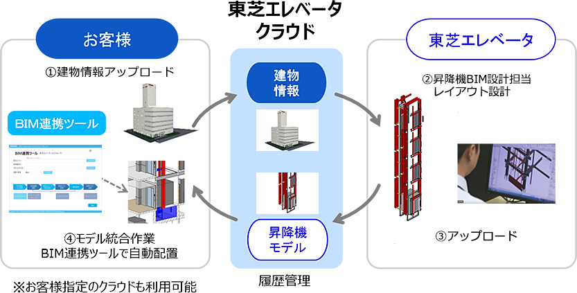 東芝クラウドでモデル交換