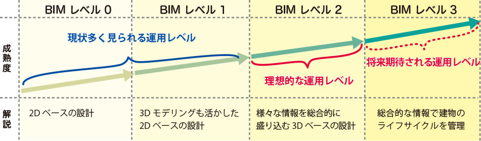 BIMレベル