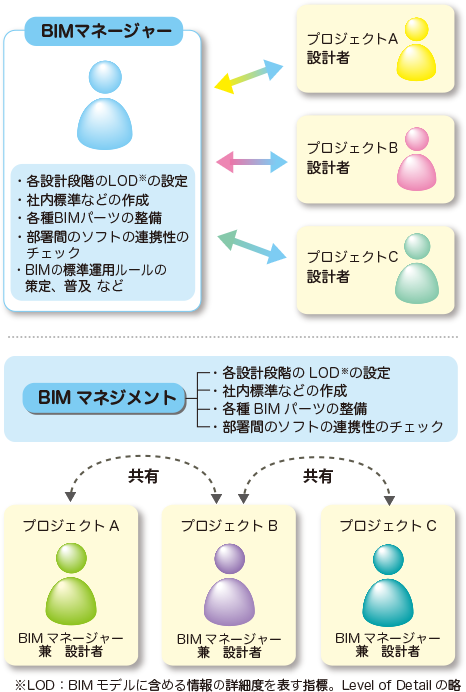 BIMマネージメント