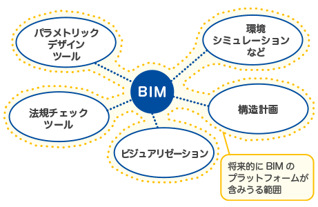 情報統合・共有ツールとしてのBIM