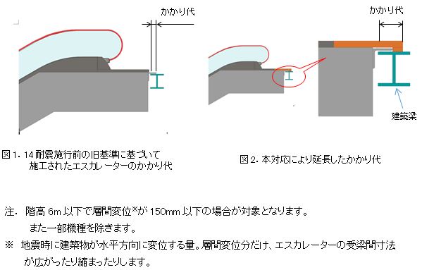 建築と設備技術者のためのエレベータ・エスカレータ計画 | 堀