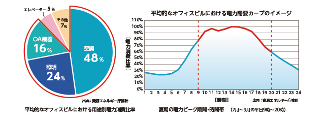 使用電力量