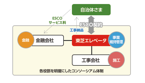 ESCO事業