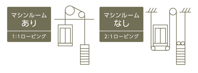 エレベーターの仕組み