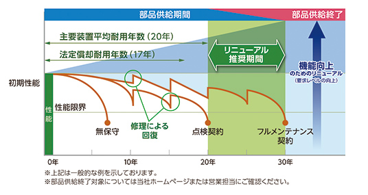 エレベーターの性能限界