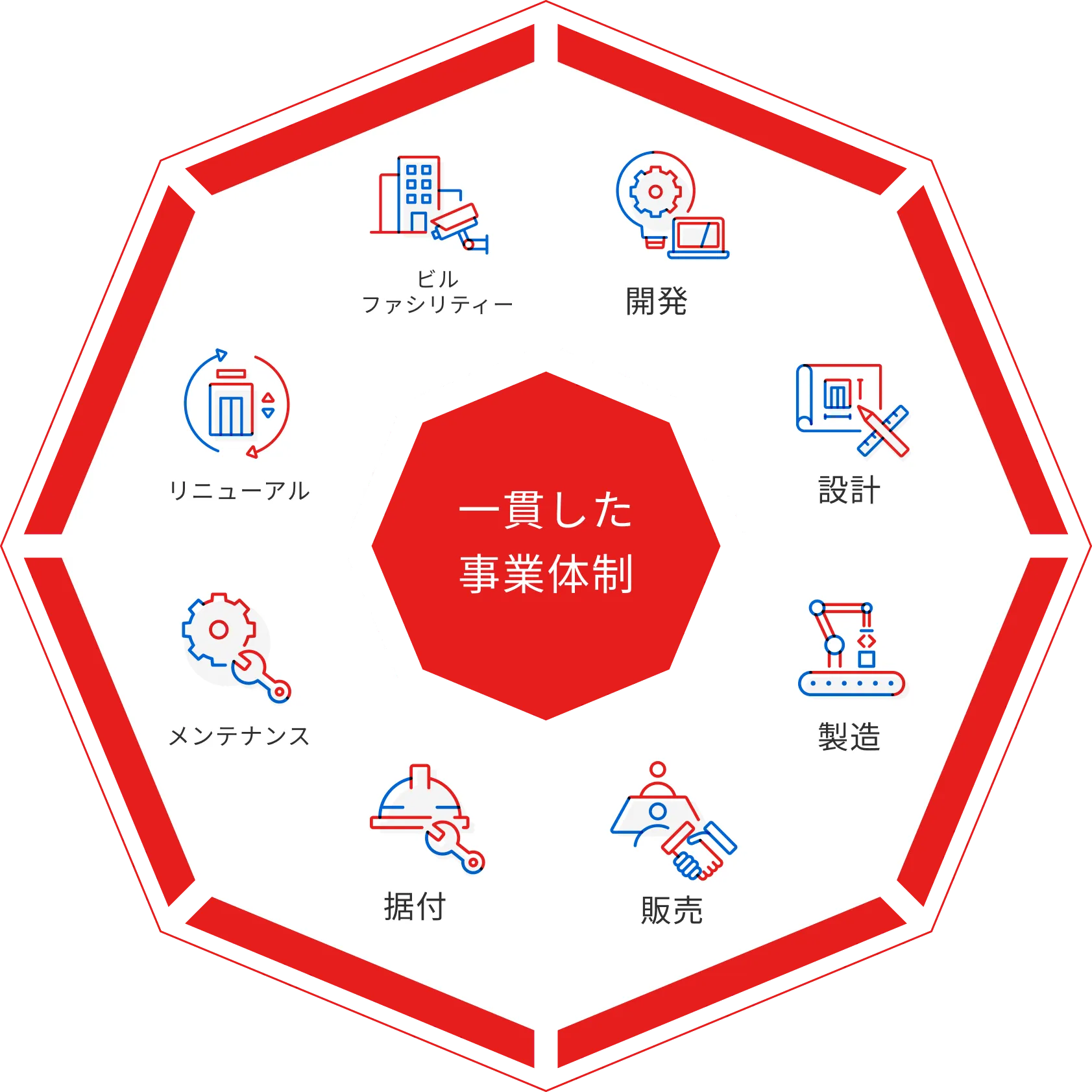 一貫した事業体制の図：開発、設計、製造、販売、据付、メンテナンス、リニューアル、ビルファシリティーの8つの事業領域を示す六角形のダイアグラム
