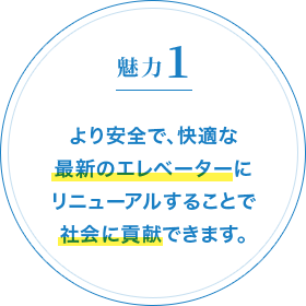 魅力1 より安全で、快適な最新のエレベーターにリニューアルすることで社会に貢献できます。