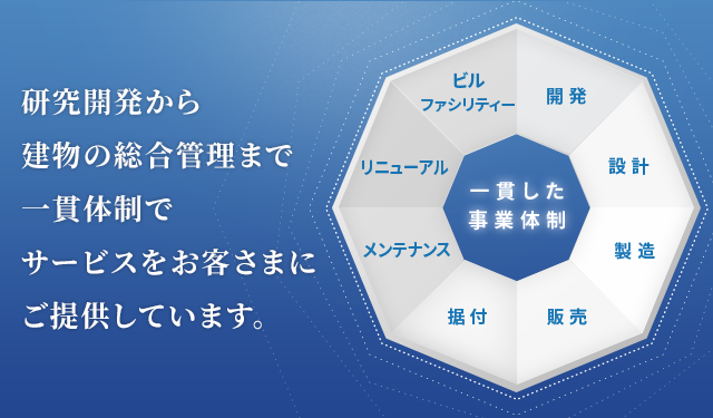 研究開発から建物の総合管理まで一貫体制でサービスをお客さまにご提供しています。