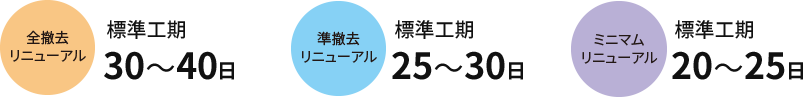 お勧めリニューアル3工事仕様