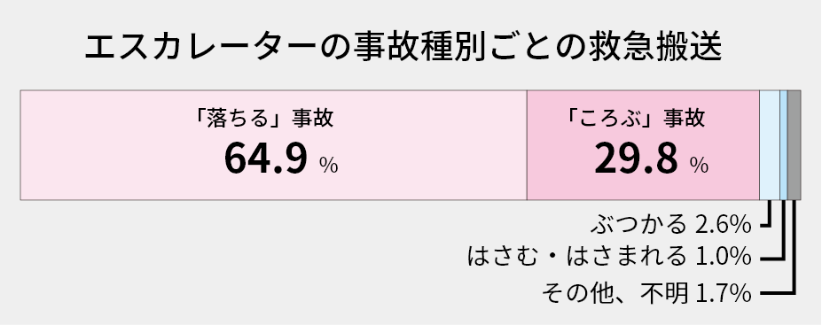 エスカレーターの事故種別ごとの救急搬送