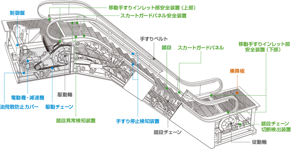 リニューアルされる装置や部品