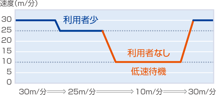 低速待機運転機能