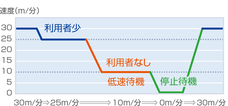 低速停止待機運転機能