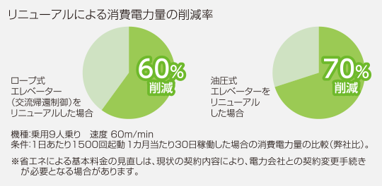 リニューアルについて 必要性と効果 リニューアル 東芝エレベータ