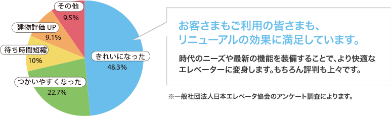 これがリニューアルの効果