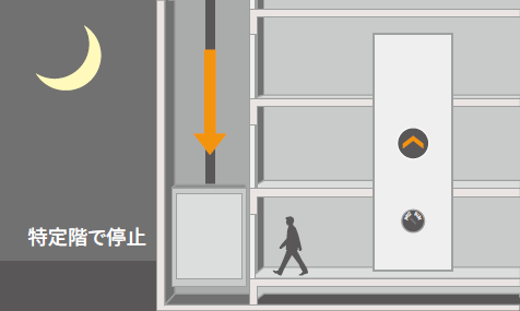 手動パーキング機能