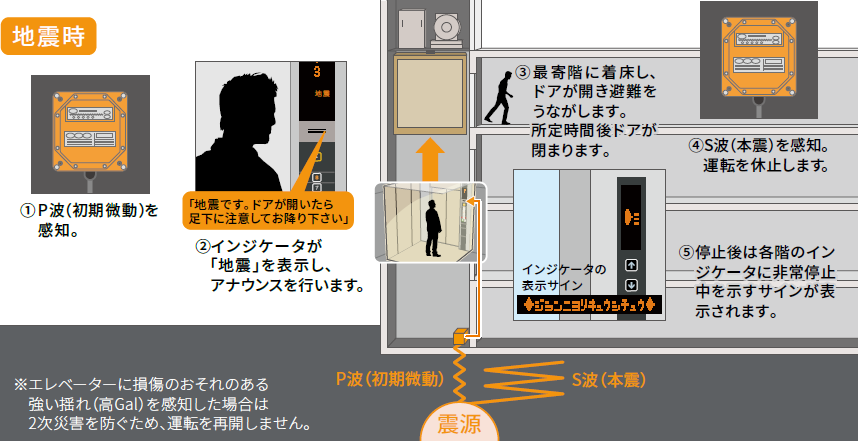 P波感知器付地震時管制運転（リスタート機能付）