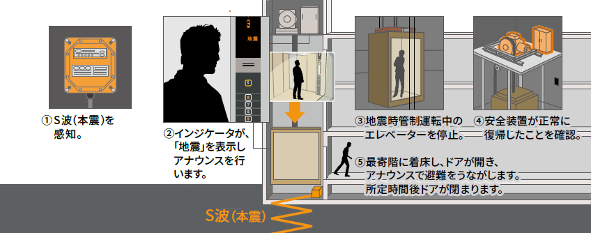 全装置が作動し、停止しても運転を再開