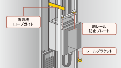 ●かご室・昇降路内の突出物に対する保護装置