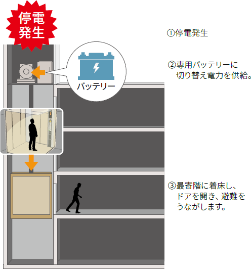 停電時自動着床装置（トスランダー）