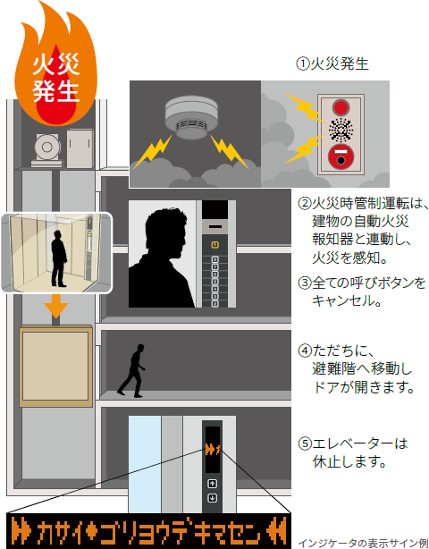 火災時管制運転機能