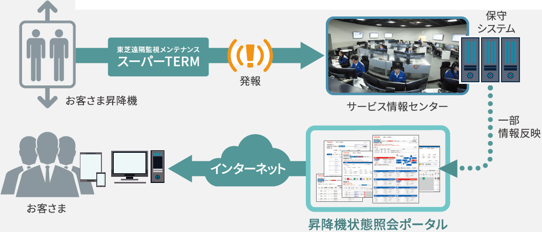 昇降機状態照会ポータル