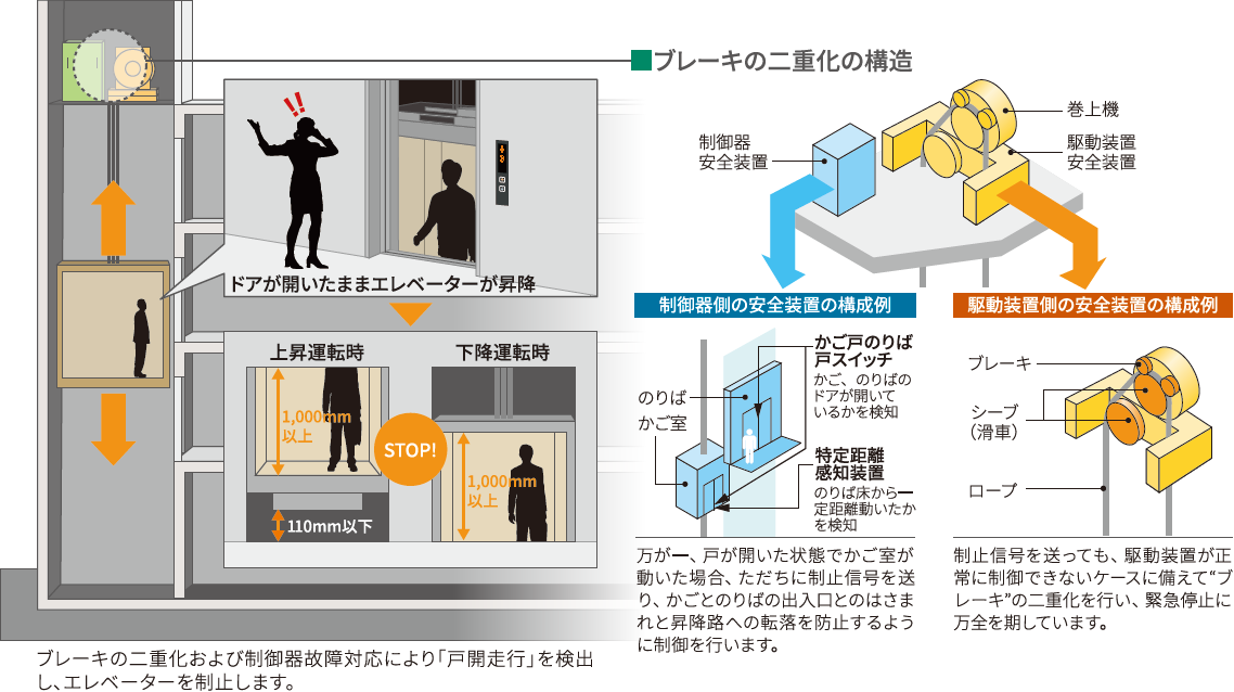 ブレーキの二重化の構造